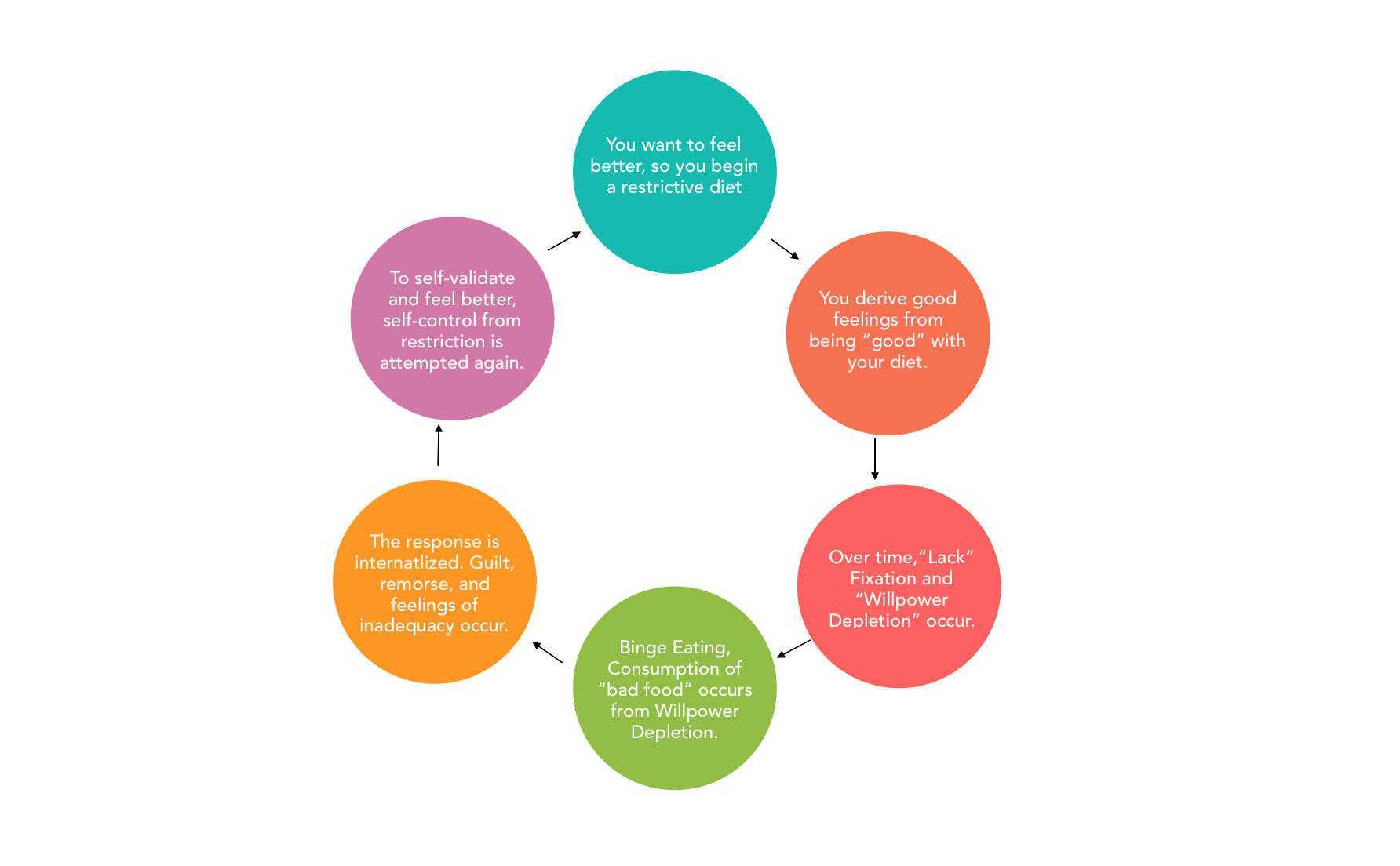binge eating disorder cycle so you can learn how to know if you have an eating disorder