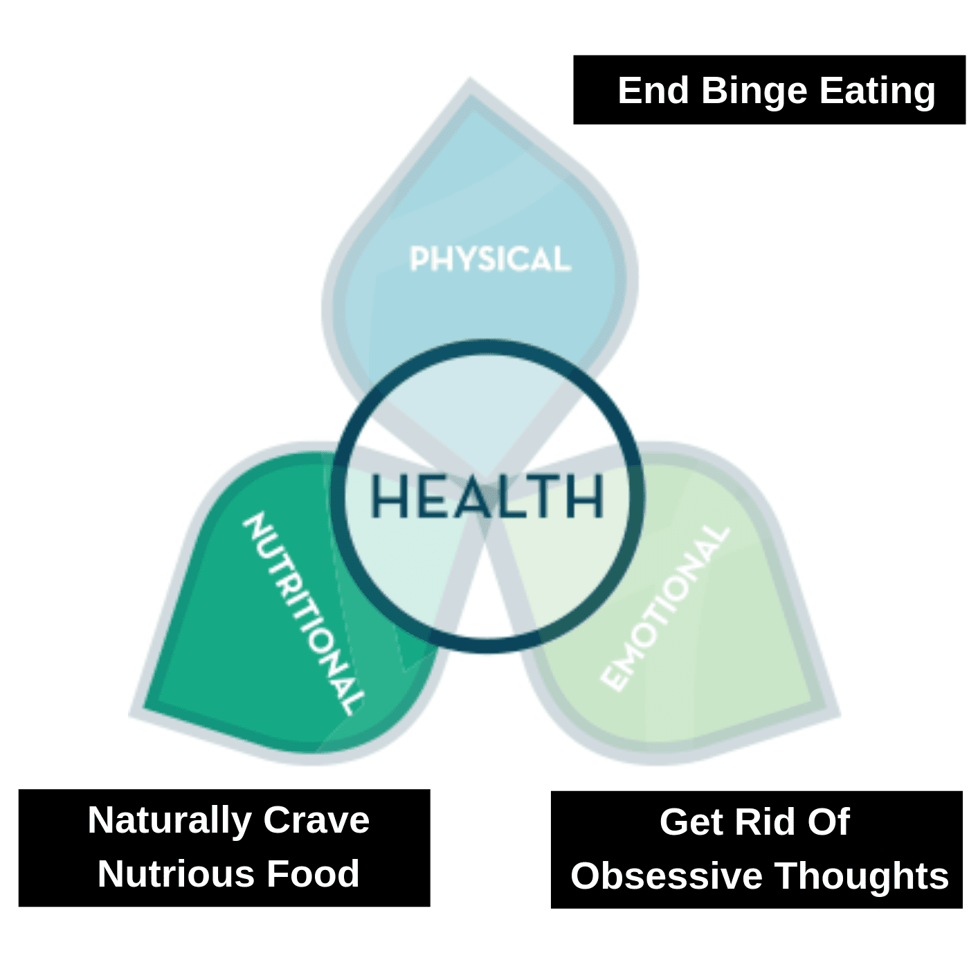 3 keys to end stress eating disorder 1, end binge eating 2, get rid of obsessive thoughts and 3, naturally crave nutritious food