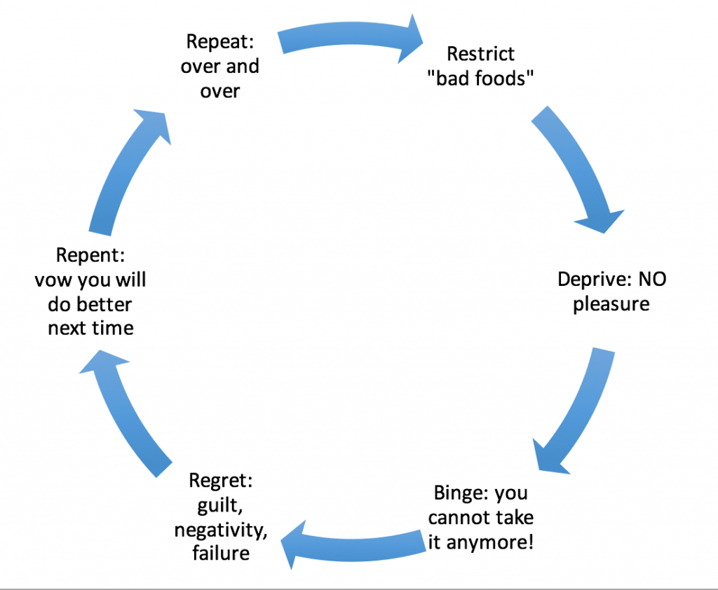 yo yo diet cycle with restriction, deprivation, binge, regret, repent, repeat