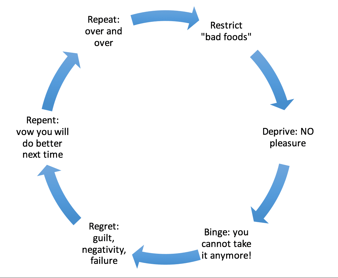 yo yo diet cycle with restriction, deprivation, binge, regret, repent, repeat
