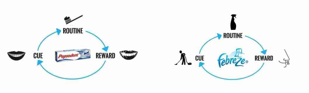 eating habits showing examples of cue, routine, and reward