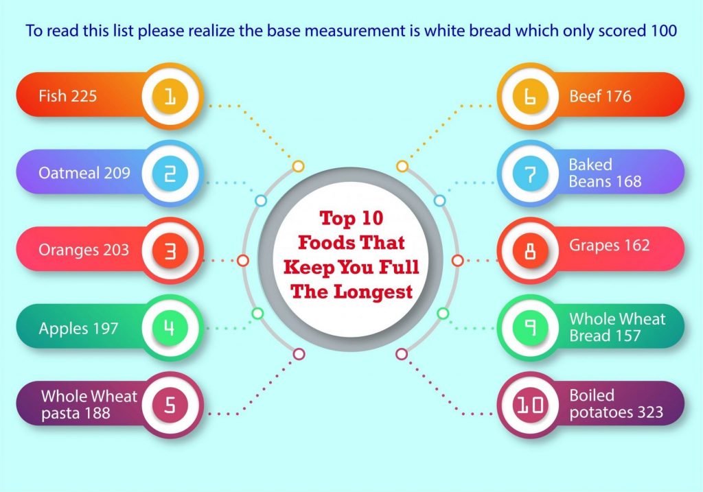 top 10 foods That Keep You Full The Longest diagram with fish, oatmeal, oranges, apples, whole wheat pasta, beef, baked beans, grapes, whole wheat bread, and boiled potatoes