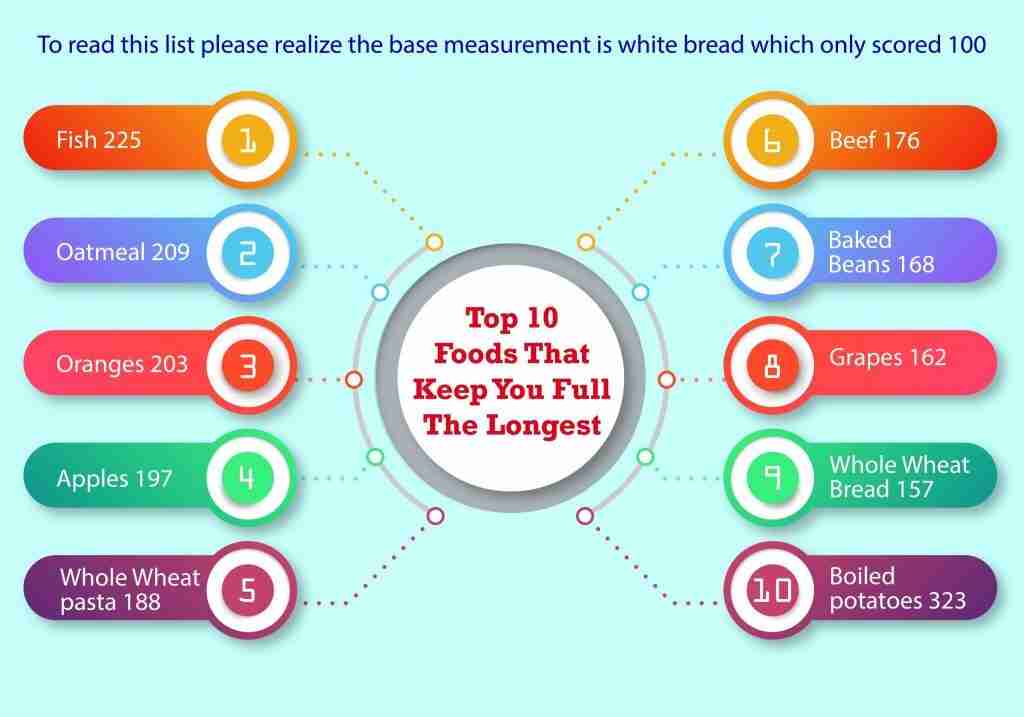 top 10 foods That Keep You Full The Longest diagram with fish, oatmeal, oranges, apples, whole wheat pasta, beef, baked beans, grapes, whole wheat bread, and boiled potatoes