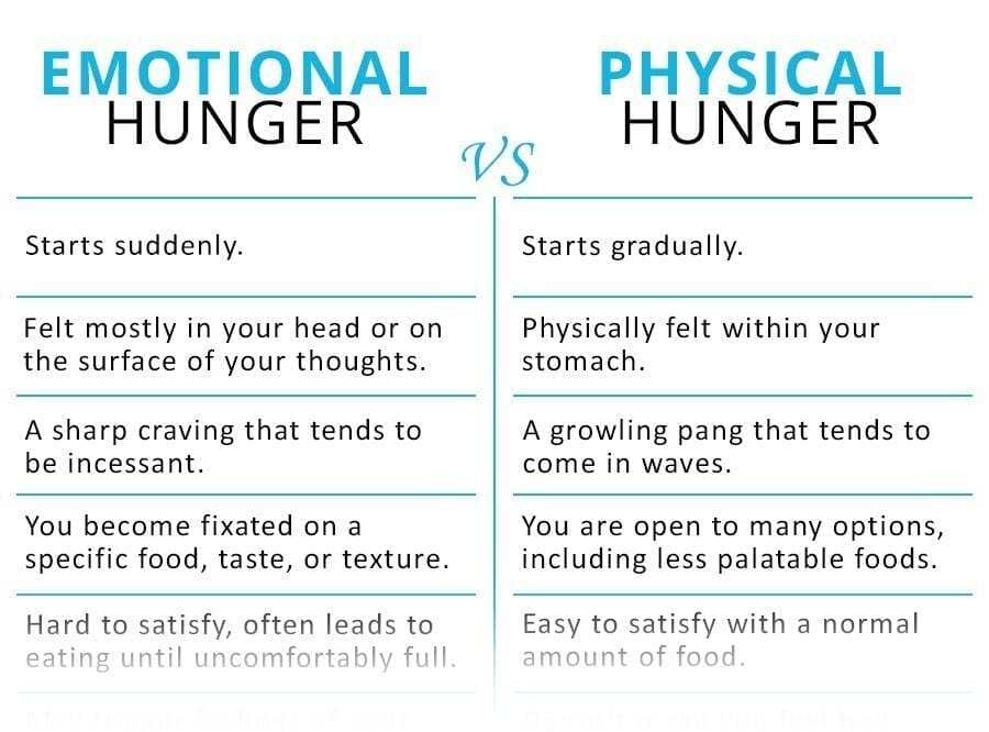Emotional Hunger Versus Physical Hunger
