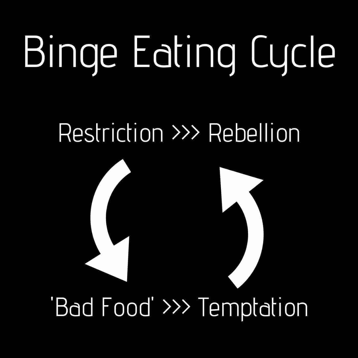 binge eating cycle showing how restriction leads to rebellion then to bad food and restriction again