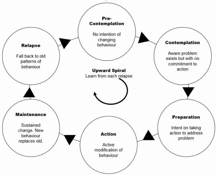 stages of change model going from pre-contemplation to contemplation to preparation to action to maintenance to relapse