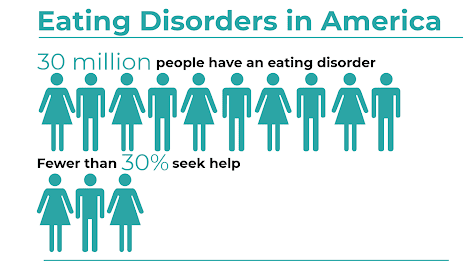 eating disorder statistics showing that 30 million people in america have an eating disorder but only 30% seek help