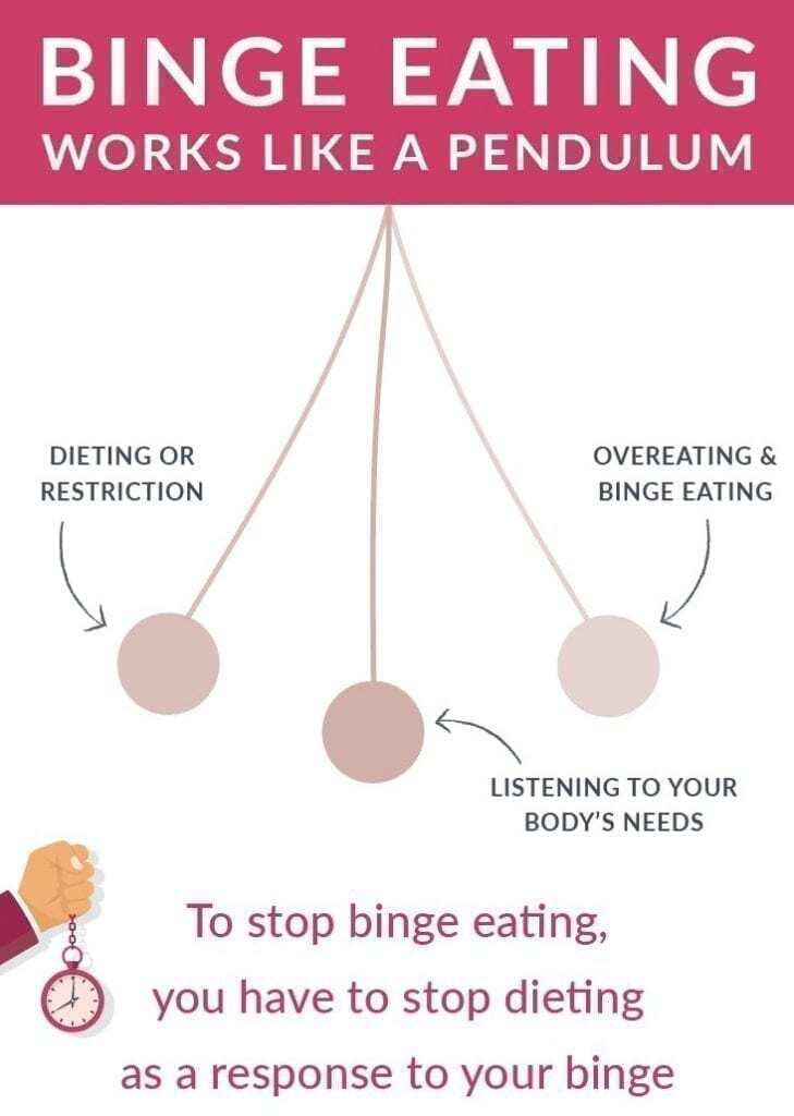 picture of pendulum showing that binge eating swings from the side of dieting to the side of overeating