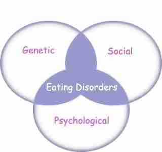 causes of eating disorders genetic, social, and psychological