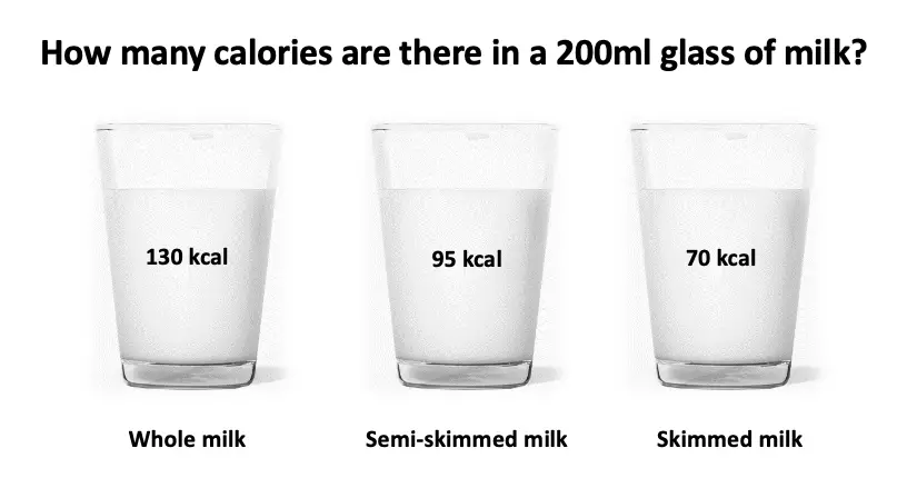 Cuantas calorias tiene un vaso de leche