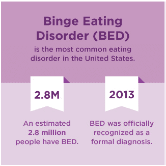 binge eating disorder statistics