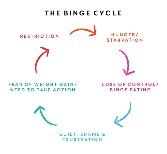 the binge cycle with 5 steps