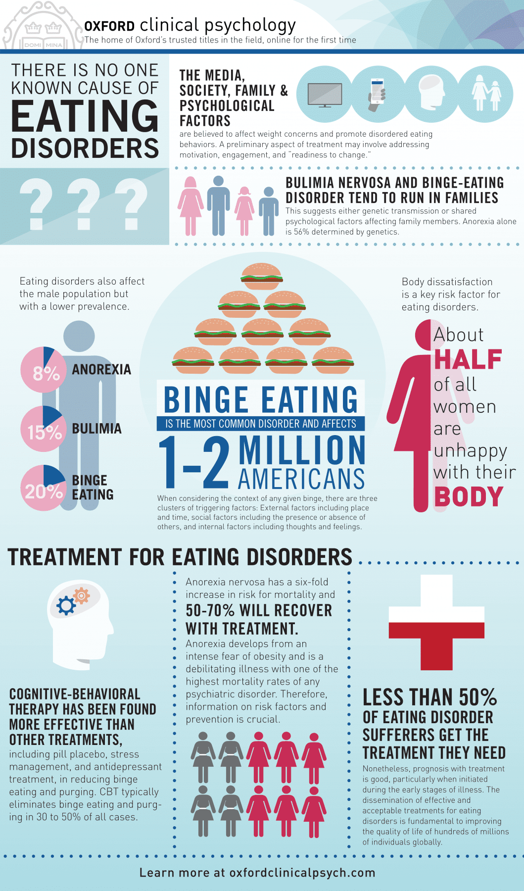 oxford clinical infographic about binge eating
