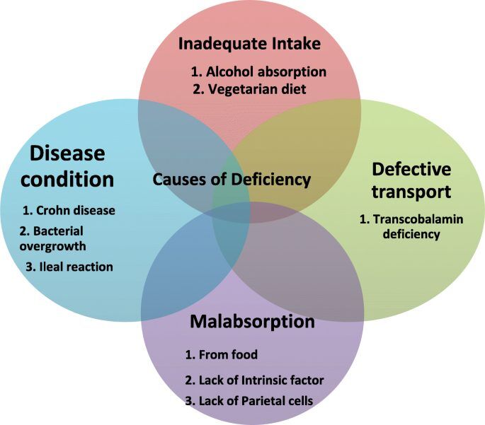 causes-of-vitamin-and-mineral-deficiencies