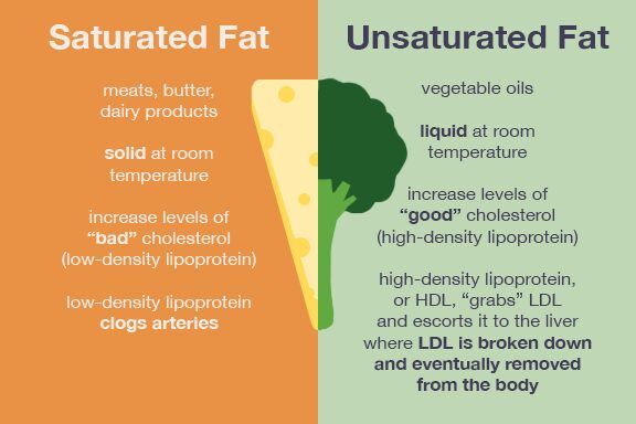 saturated-vs-unsaturated-fat-1