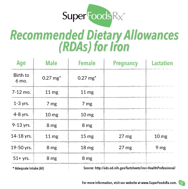 recommended daily allowances for iron