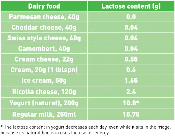 lactose free cheese chart
