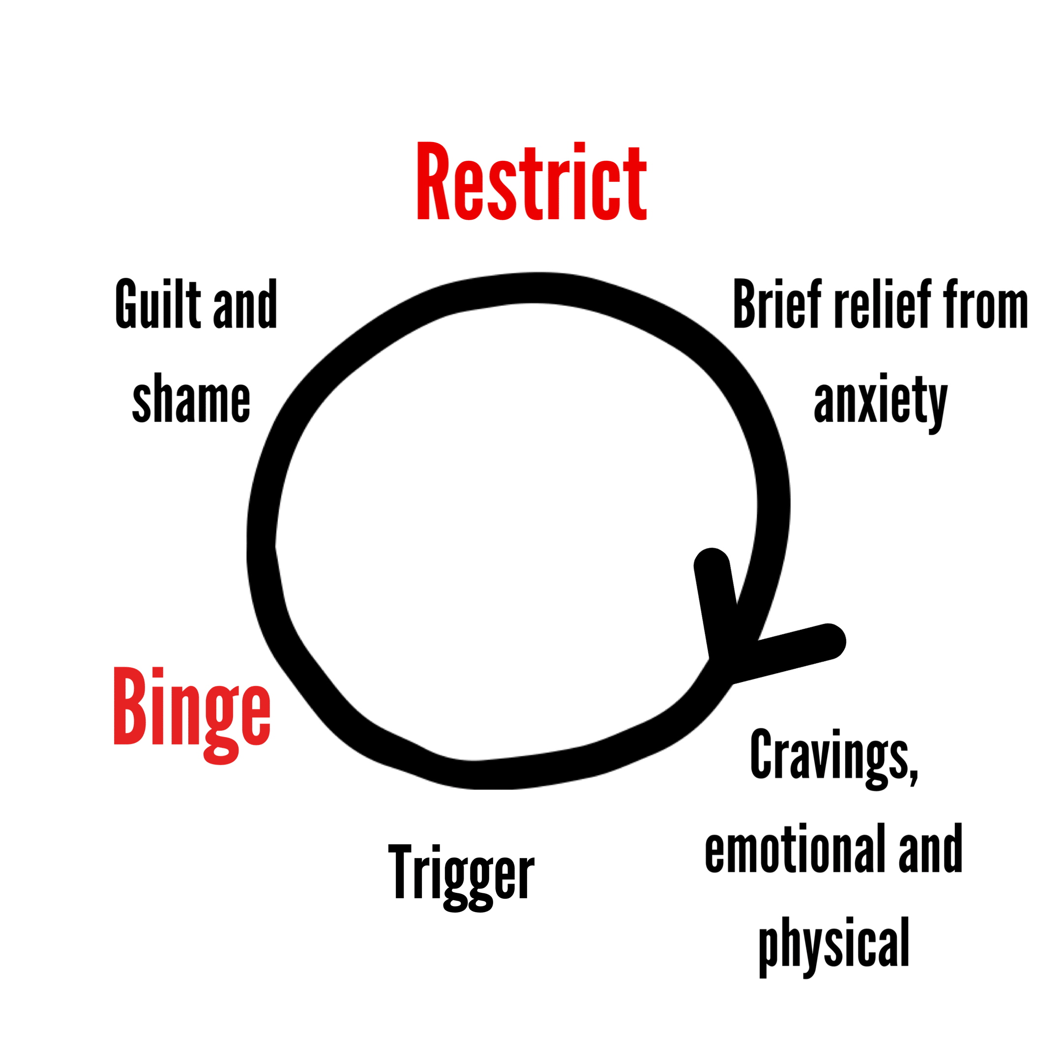 binge restrict cycle