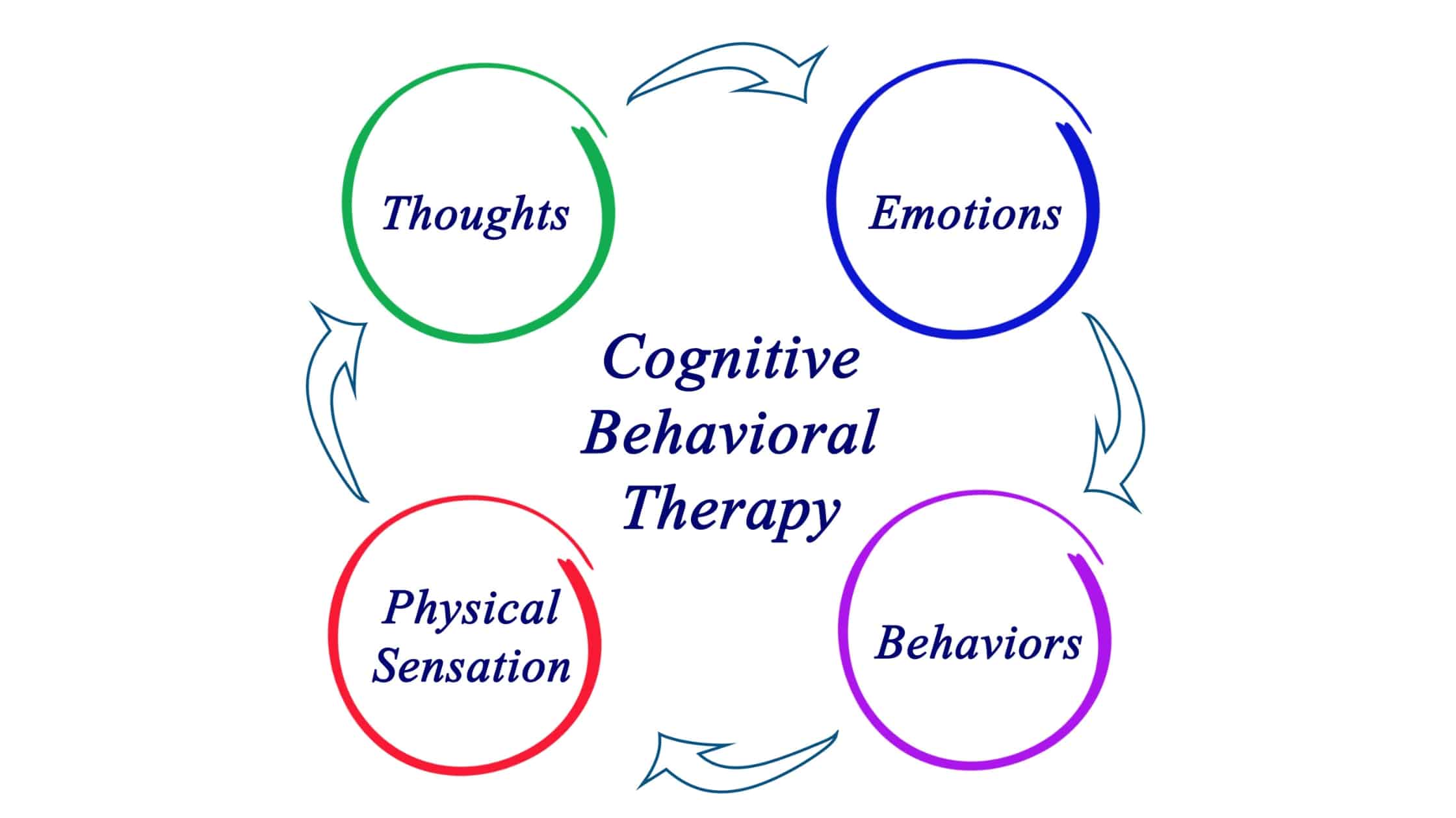 Cognitive Behavioral Therapy (CBT) for Couples Therapy: Your Path to a Healthier Relationship