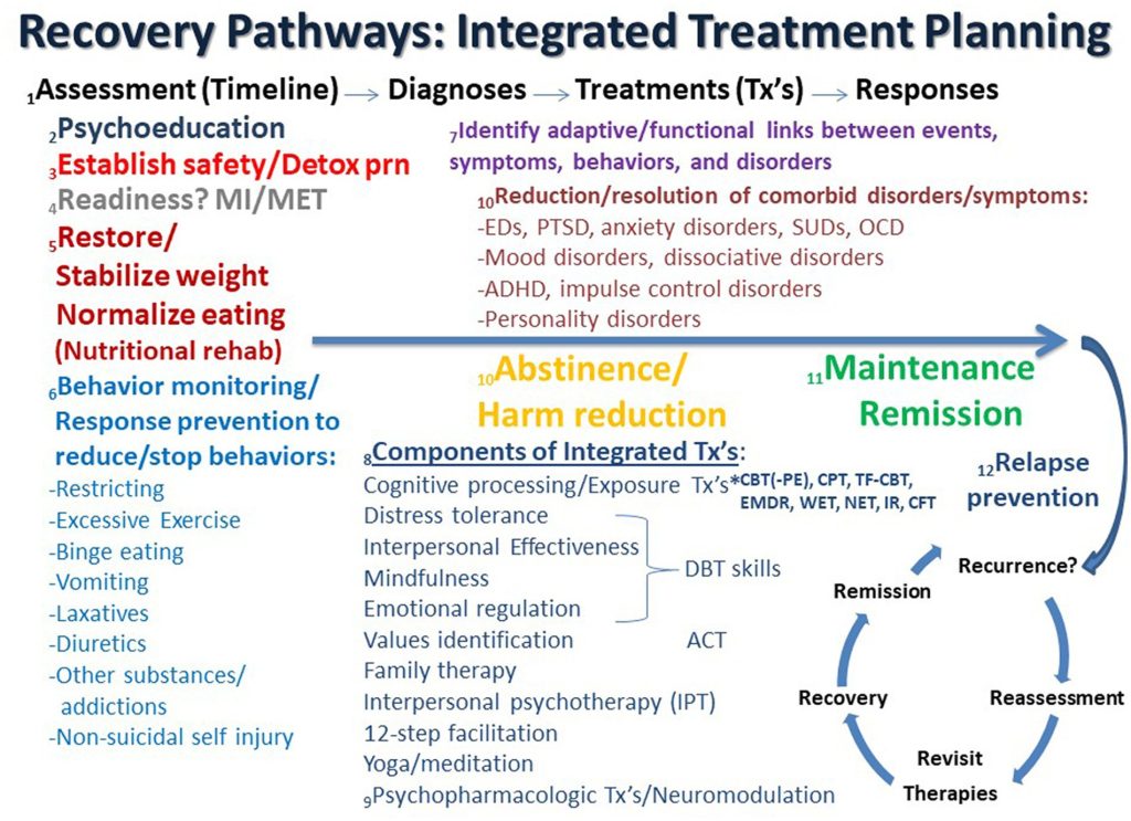 anorexia recovery stages of treatment integral theory