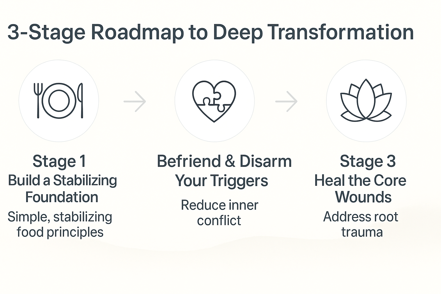 3 stages to heal